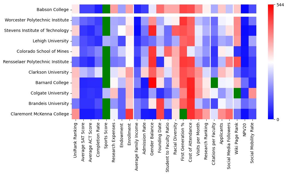 Comparable schools to Babson College