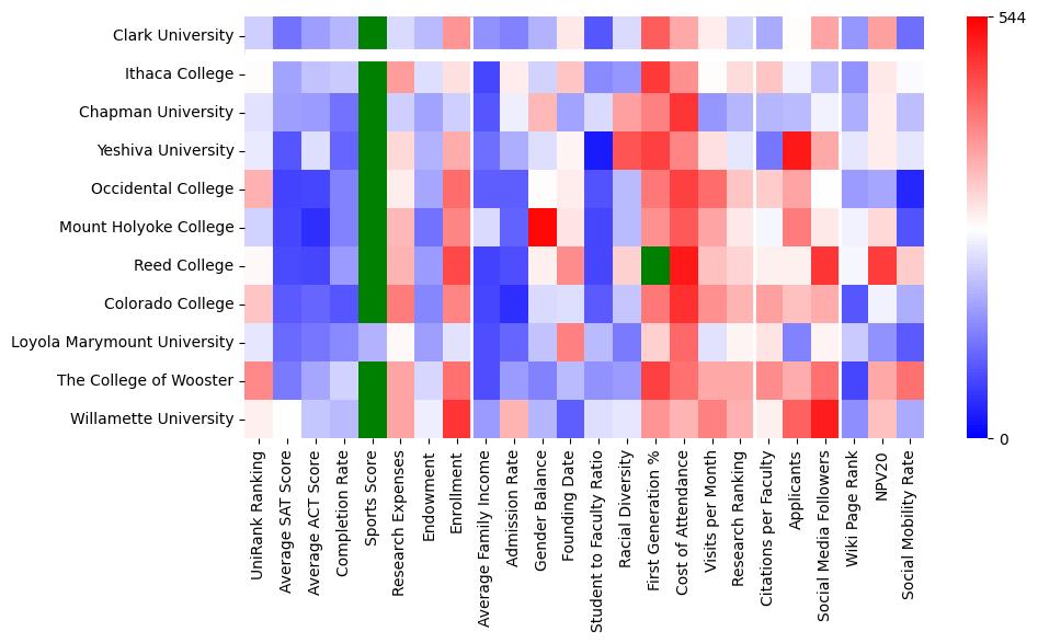 Comparable schools to Clark University
