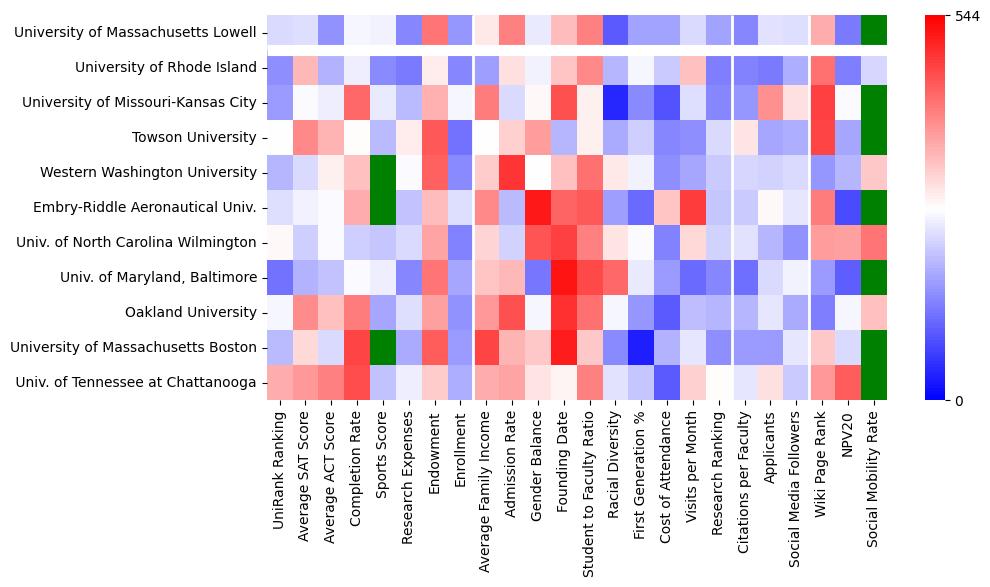 Comparable schools to University of Massachusetts-Lowell