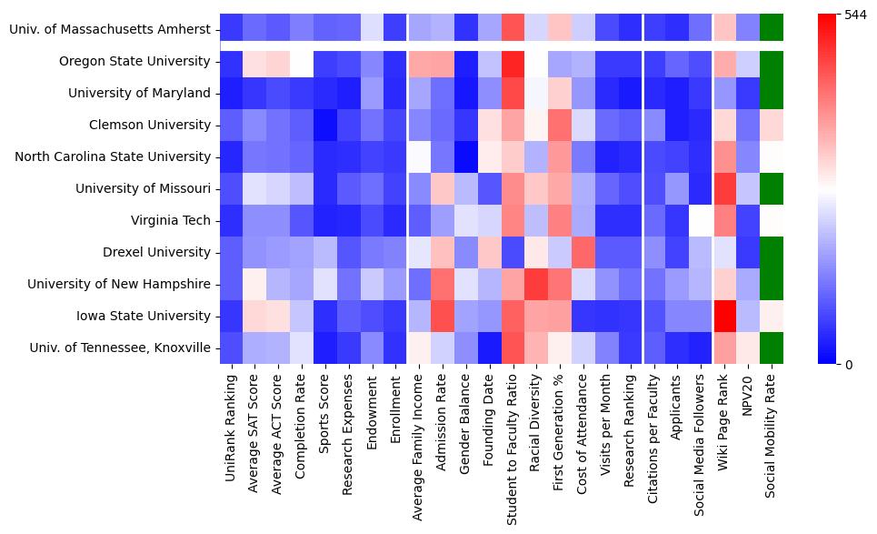 Comparable schools to University of Massachusetts-Amherst