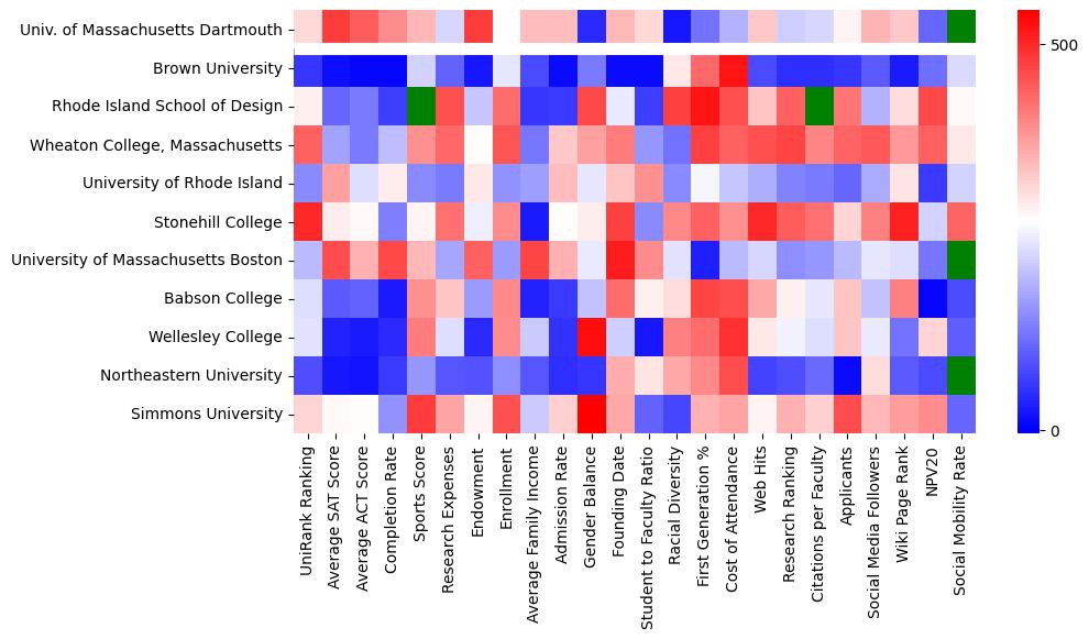 Closest other schools to University of Massachusetts-Dartmouth