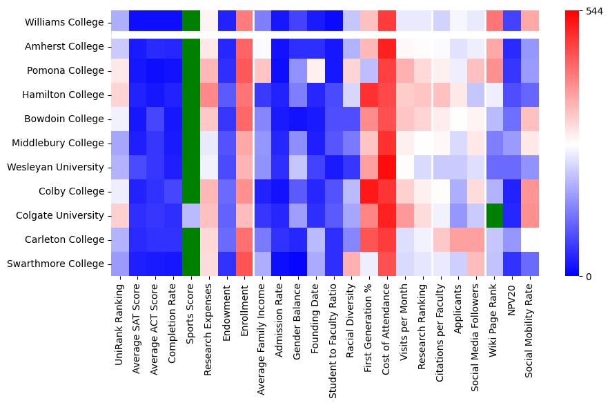 Comparable schools to Williams College