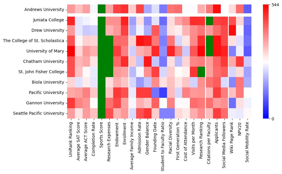 Comparable schools to Andrews University