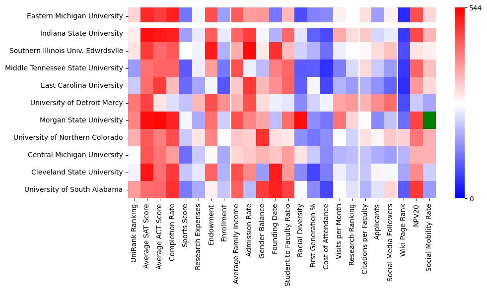 Comparable schools to Eastern Michigan University