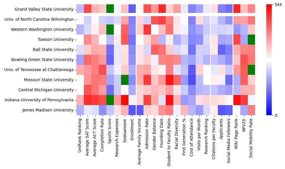 Comparable schools to Grand Valley State University