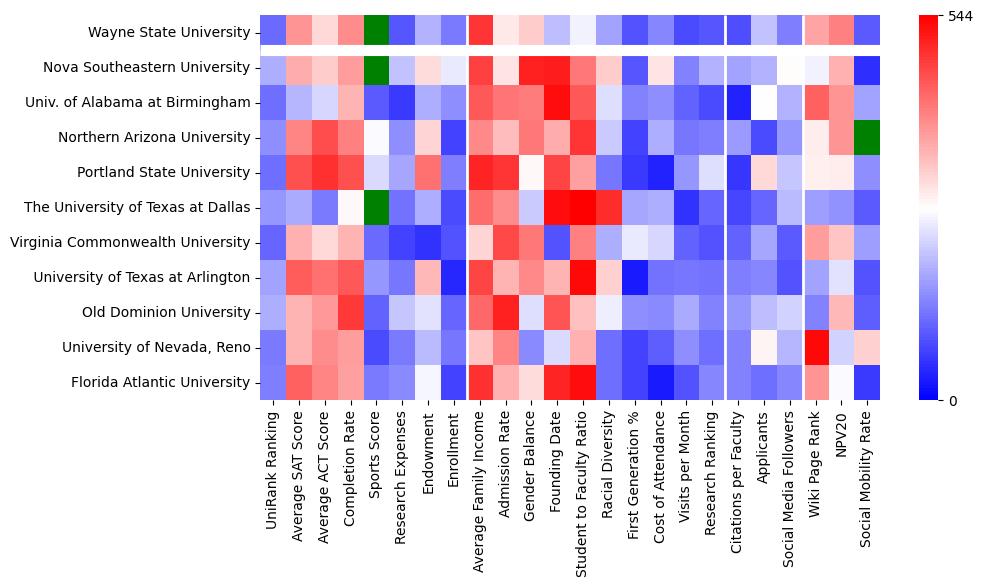 Comparable schools to Wayne State University