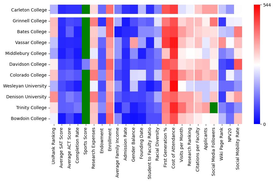 Comparable schools to Carleton College