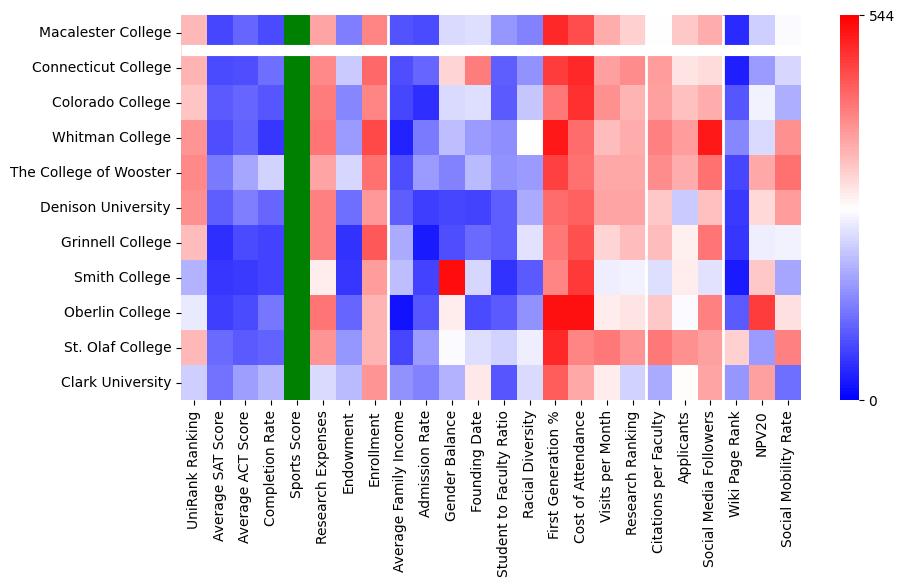 Comparable schools to Macalester College