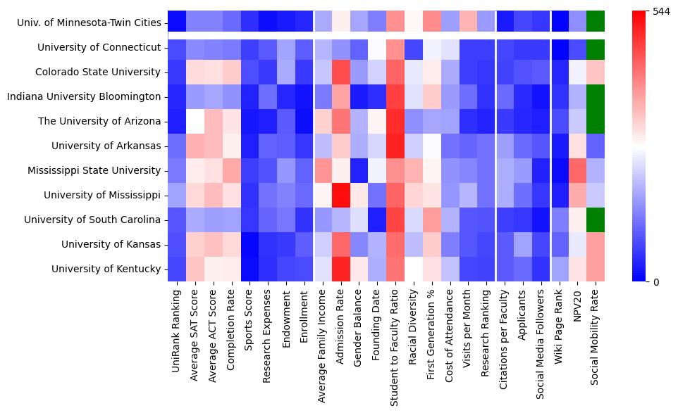 Comparable schools to University of Minnesota-Twin Cities