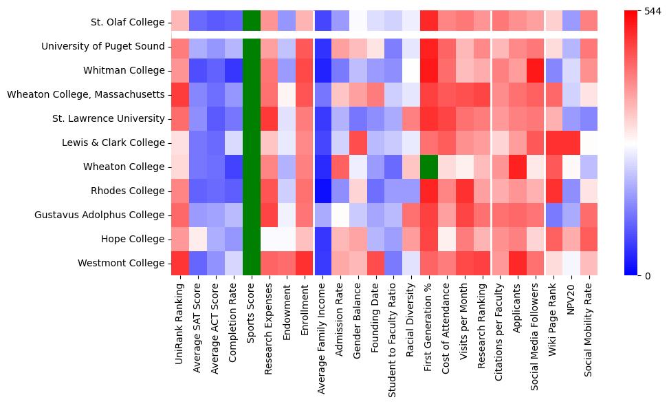 Comparable schools to St Olaf College