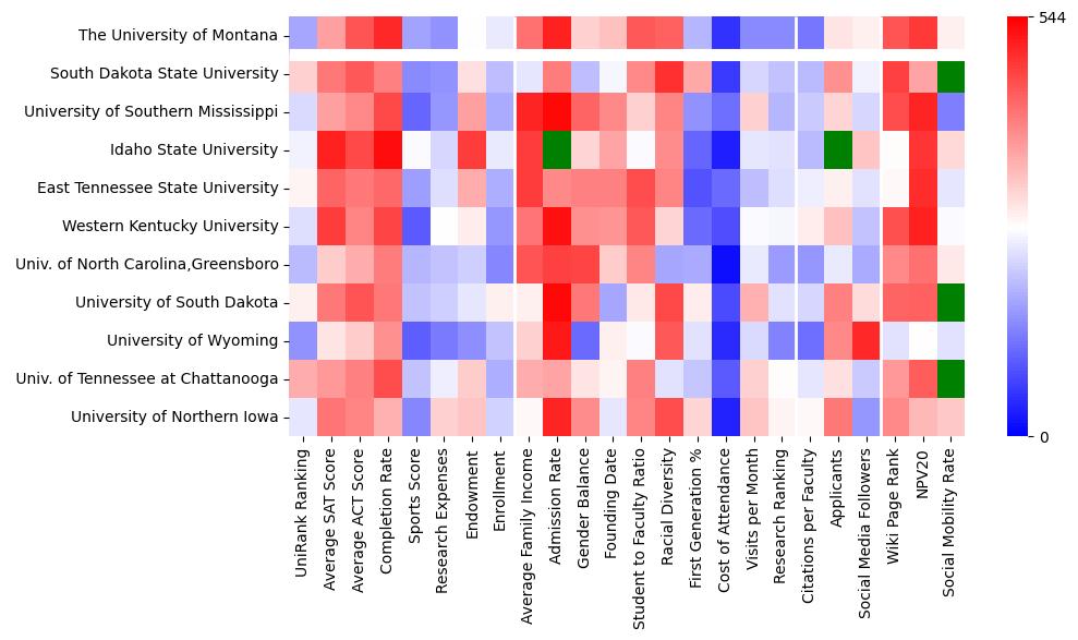 Comparable schools to The University of Montana