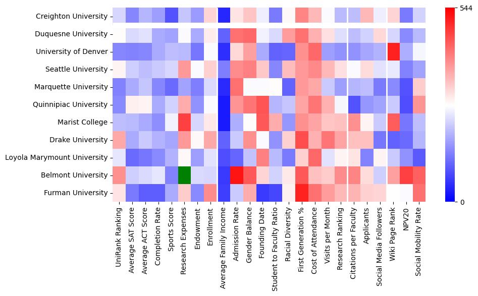 Comparable schools to Creighton University