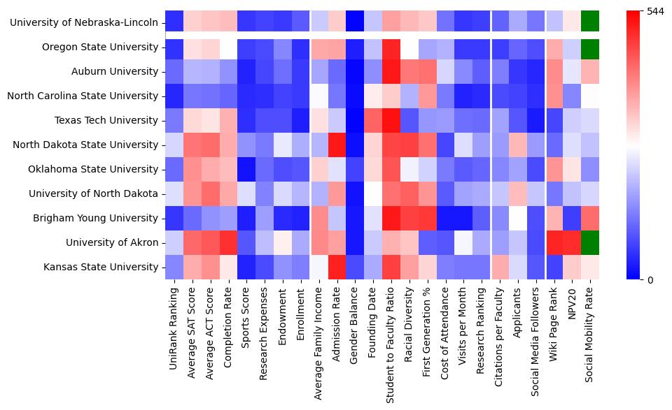 Comparable schools to University of Nebraska-Lincoln