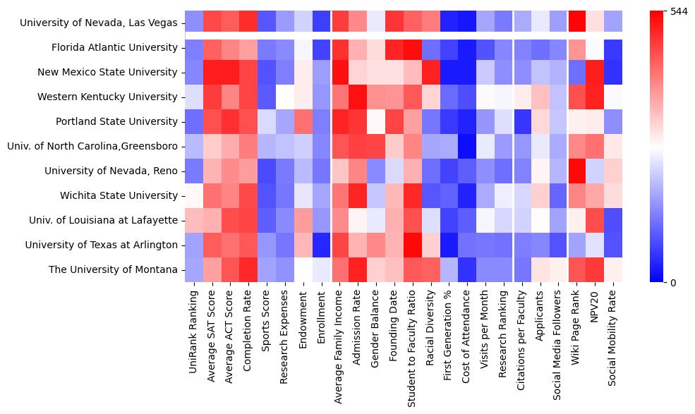 Comparable schools to University of Nevada-Las Vegas
