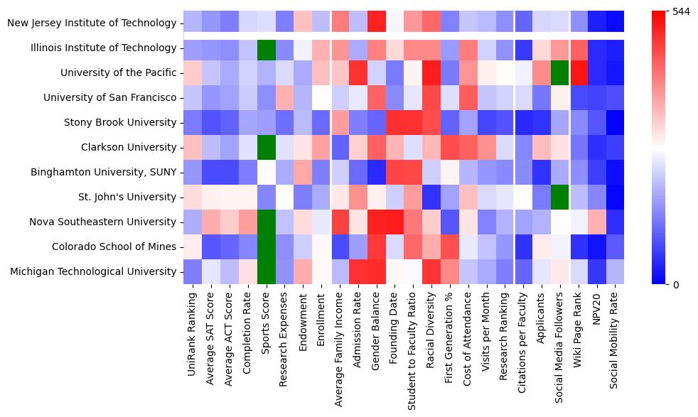 Comparable schools to New Jersey Institute of Technology