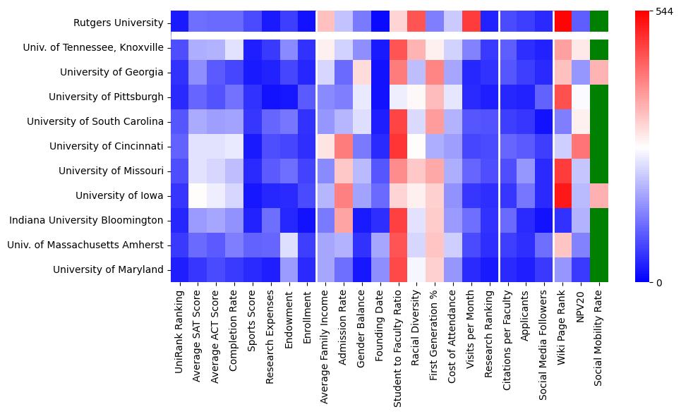 Comparable schools to Rutgers University-New Brunswick