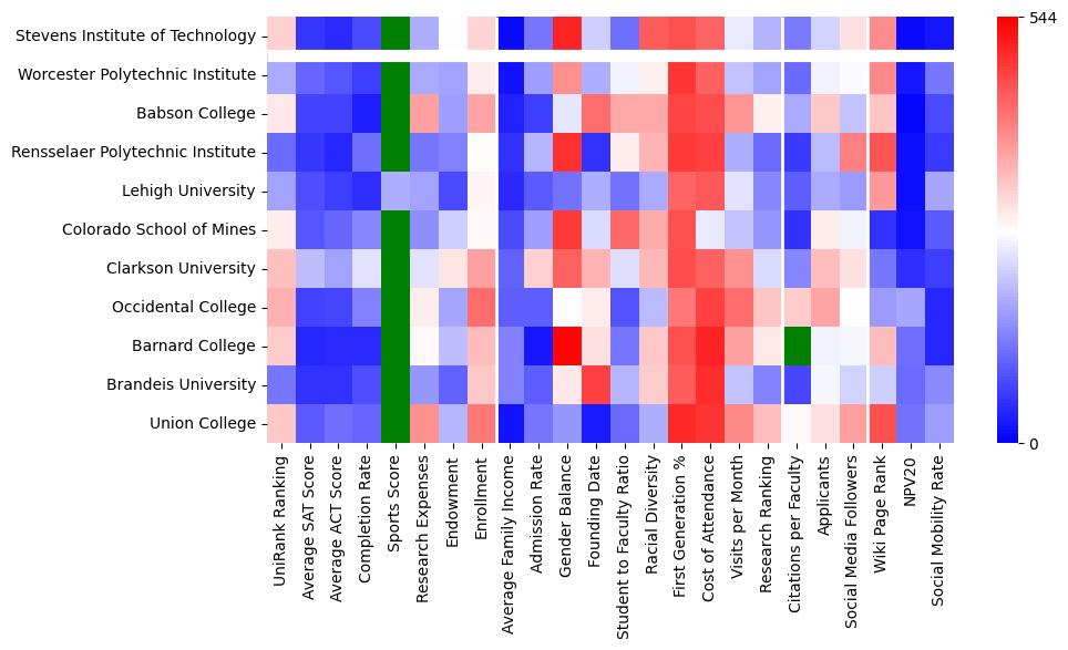 Comparable schools to Stevens Institute of Technology