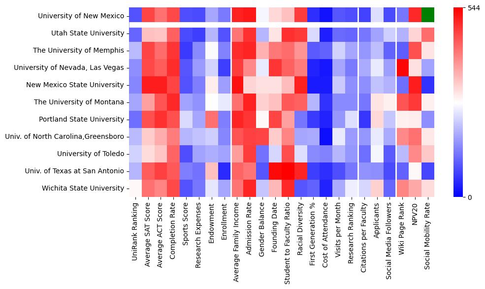 Comparable schools to University of New Mexico-Main Campus