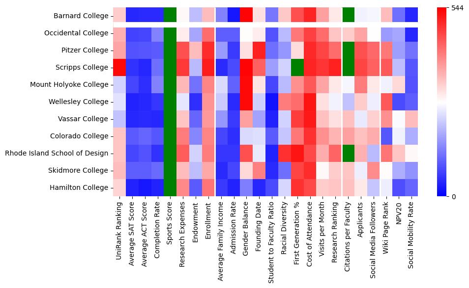 Comparable schools to Barnard College