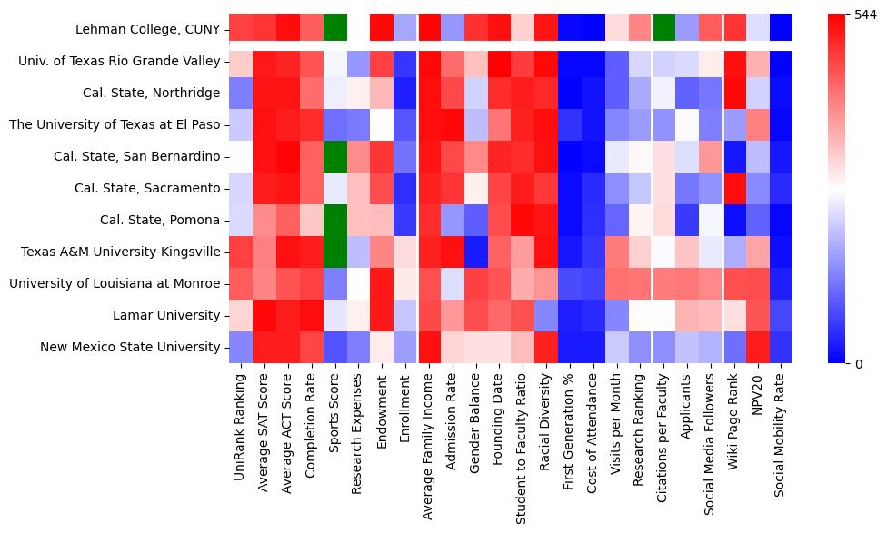 Comparable schools to CUNY Lehman College