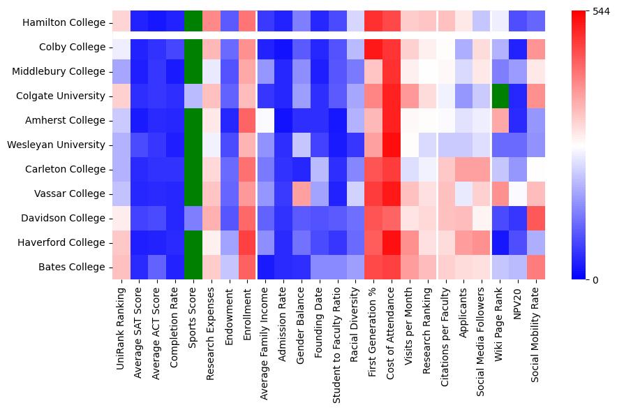 Comparable schools to Hamilton College
