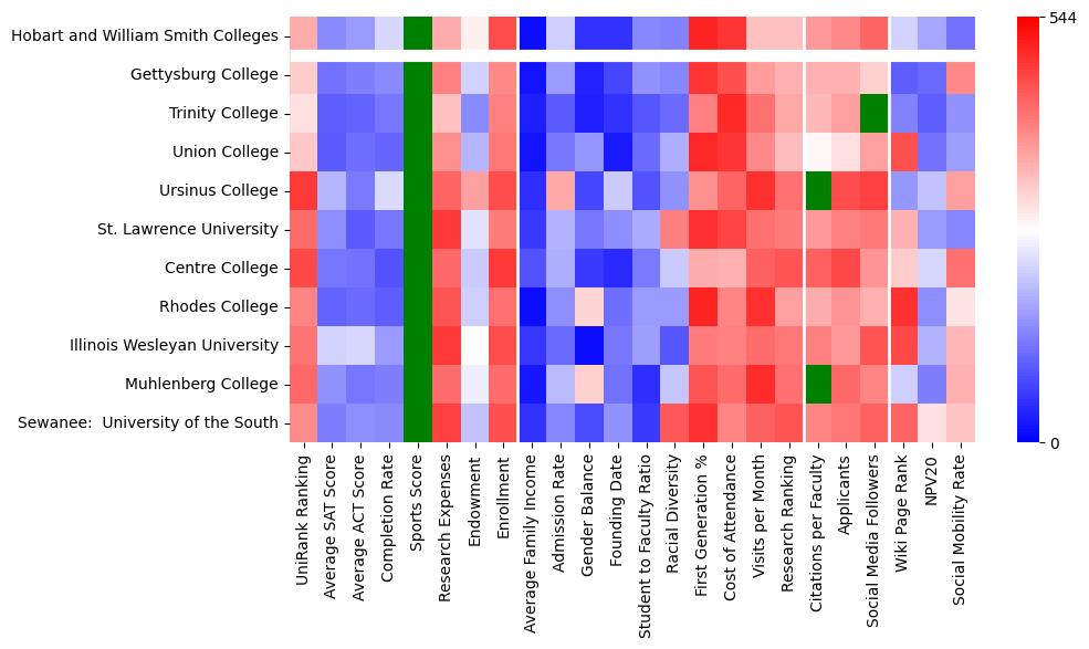 Comparable schools to Hobart William Smith Colleges