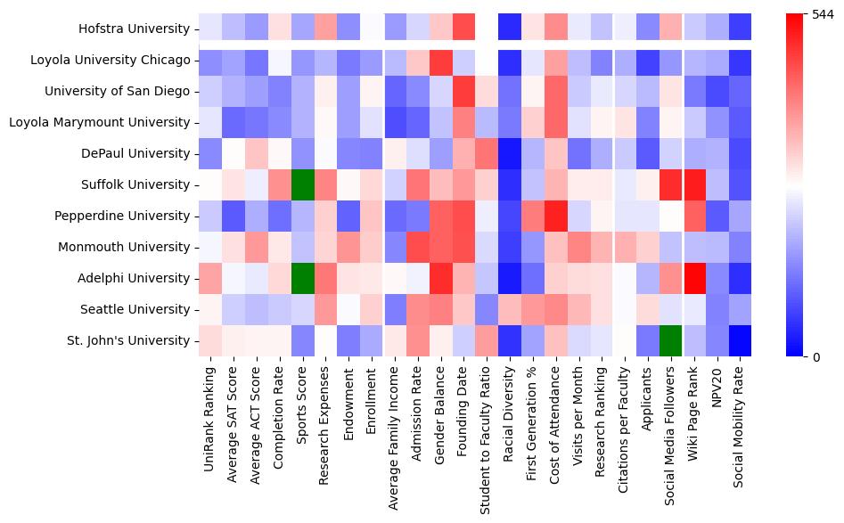 Comparable schools to Hofstra University