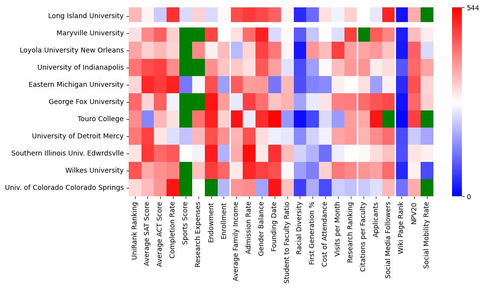 Comparable schools to Long Island University