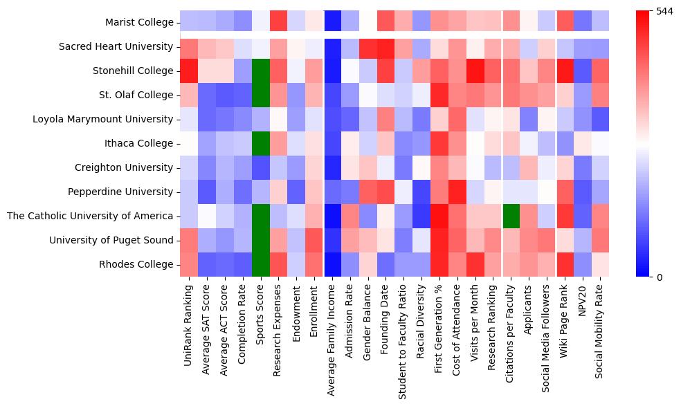 Comparable schools to Marist College