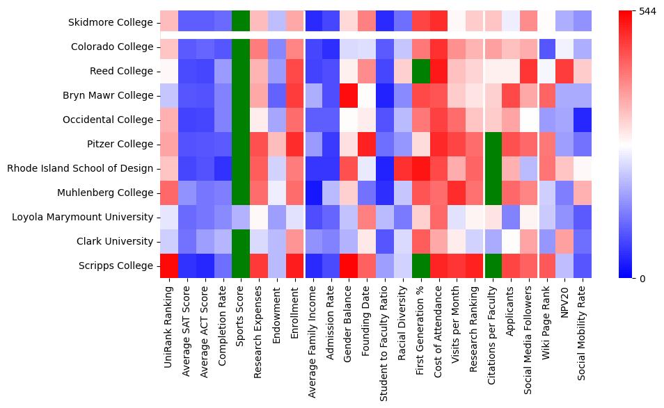 Comparable schools to Skidmore College