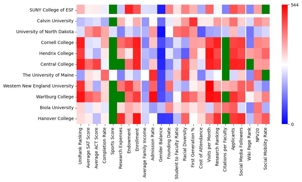 Comparable schools to SUNY College of Environmental Science and Forestry