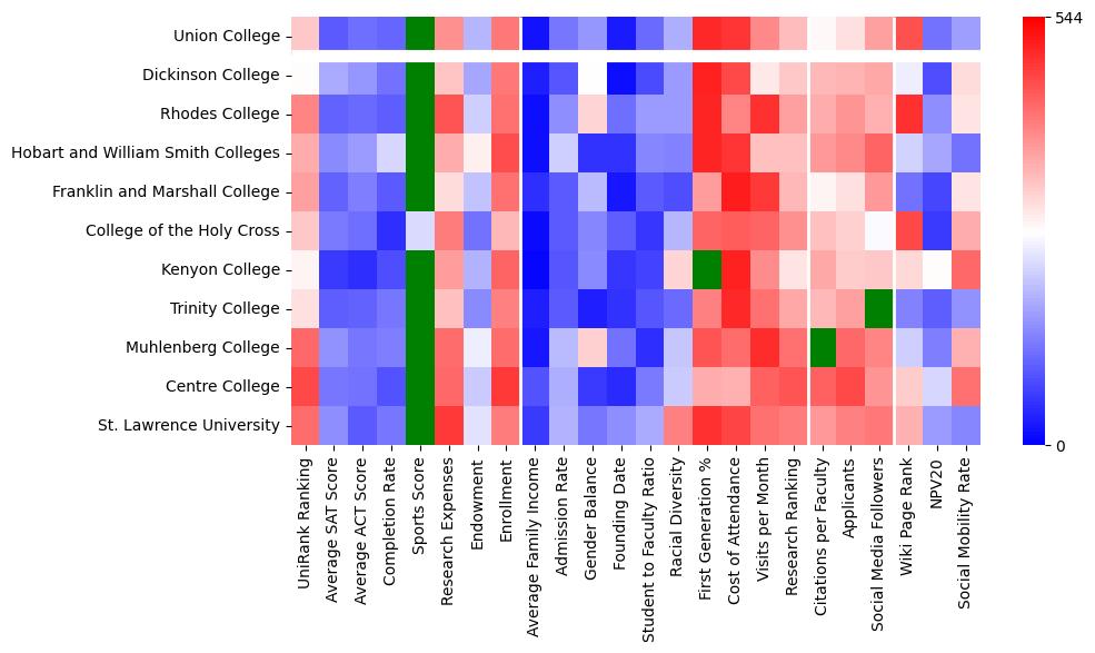 Comparable schools to Union College
