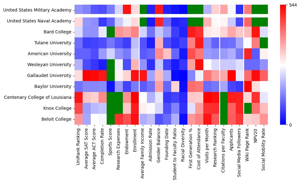 Comparable schools to United States Military Academy
