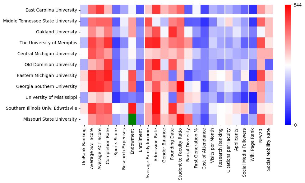 Comparable schools to East Carolina University