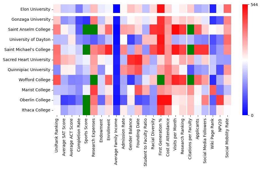 Comparable schools to Elon University