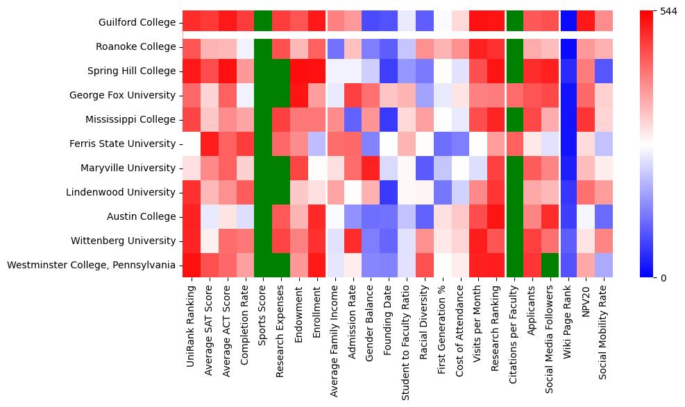 Comparable schools to Guilford College