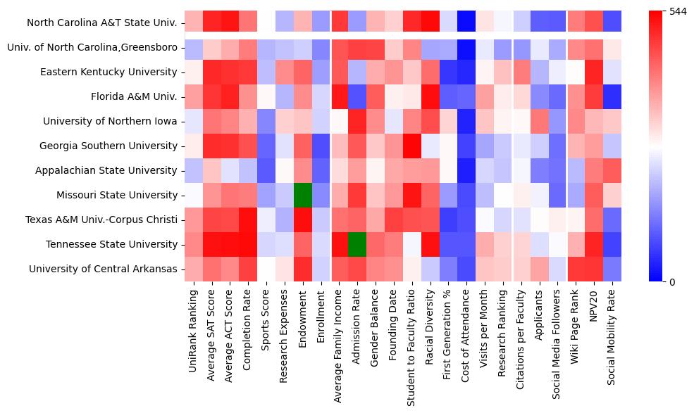 Comparable schools to North Carolina A & T State University