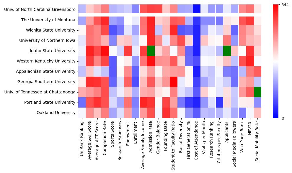 Comparable schools to University of North Carolina at Greensboro