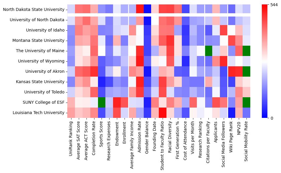 Comparable schools to North Dakota State University-Main Campus