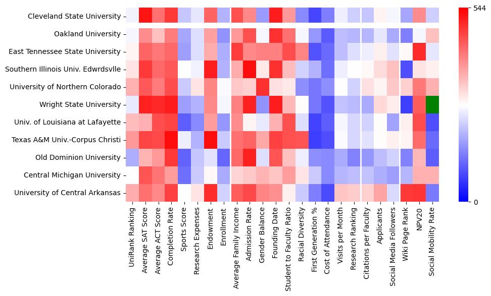 Comparable schools to Cleveland State University