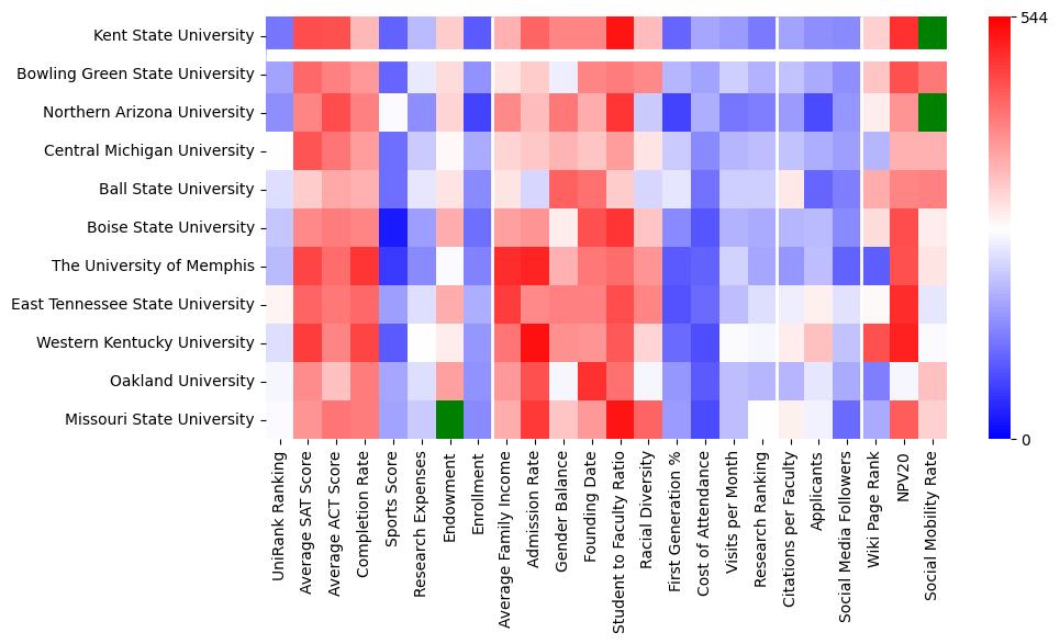 Comparable schools to Kent State University at Kent