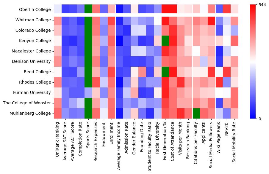 Comparable schools to Oberlin College