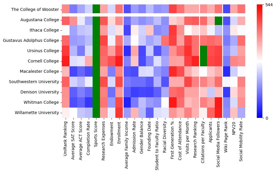Comparable schools to The College of Wooster