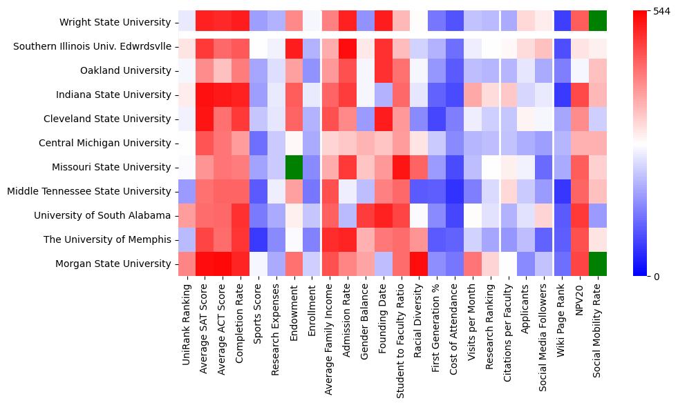 Comparable schools to Wright State University-Main Campus