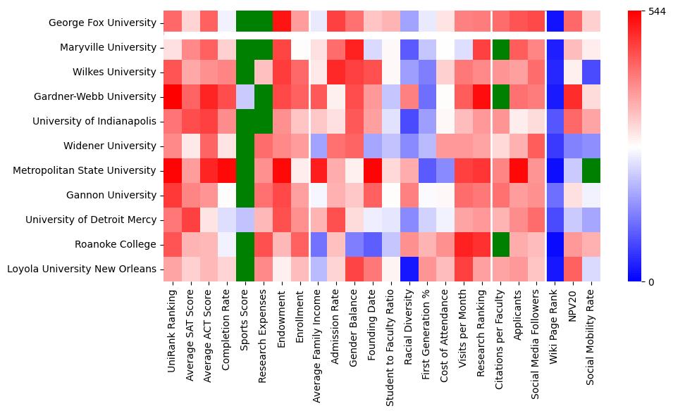 Comparable schools to George Fox University