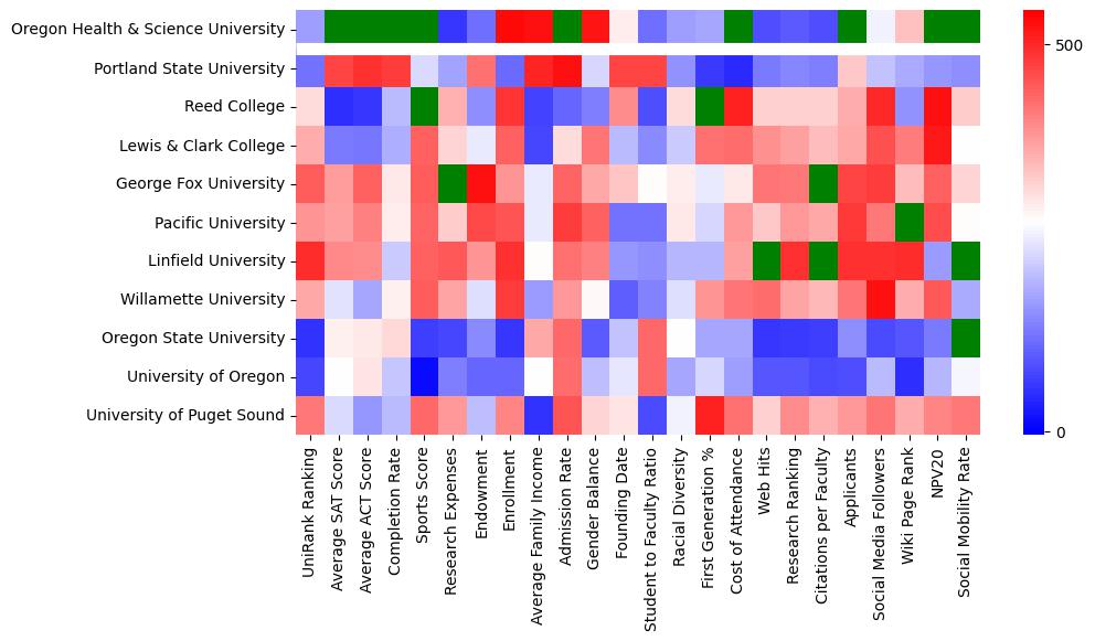 Closest other schools to Oregon Health & Science University