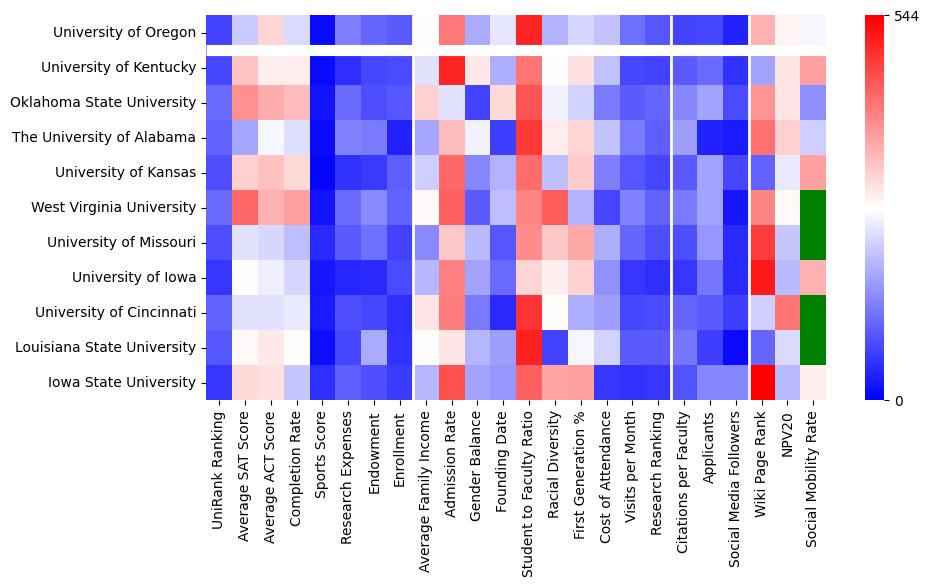 Comparable schools to University of Oregon