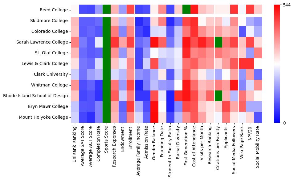 Comparable schools to Reed College