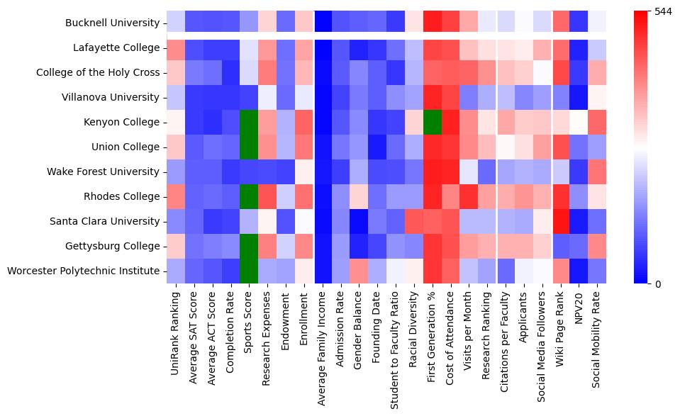 Comparable schools to Bucknell University