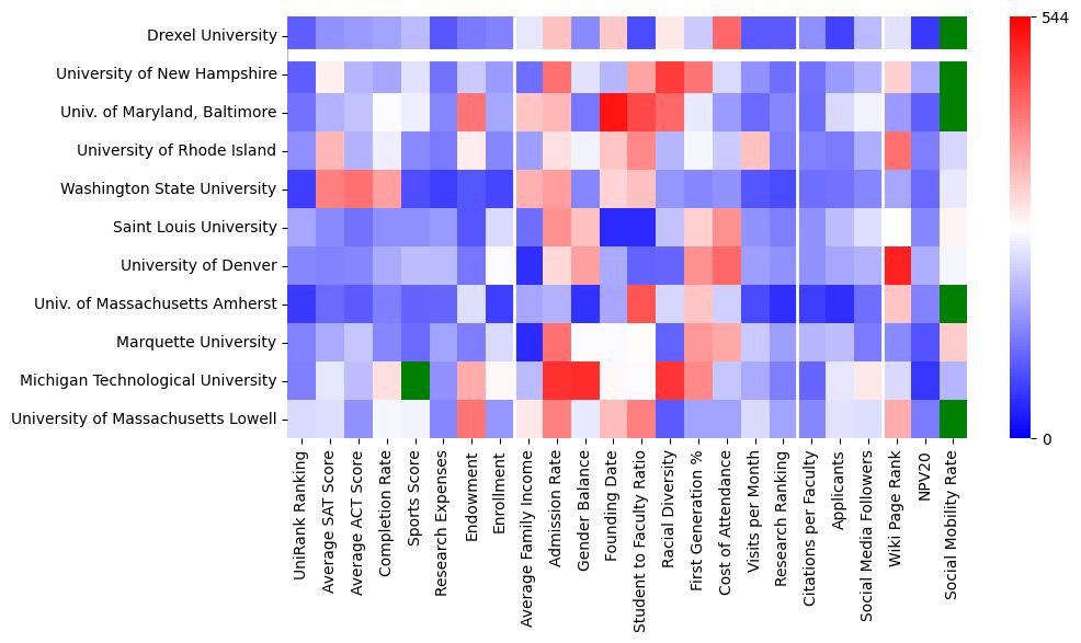 Comparable schools to Drexel University